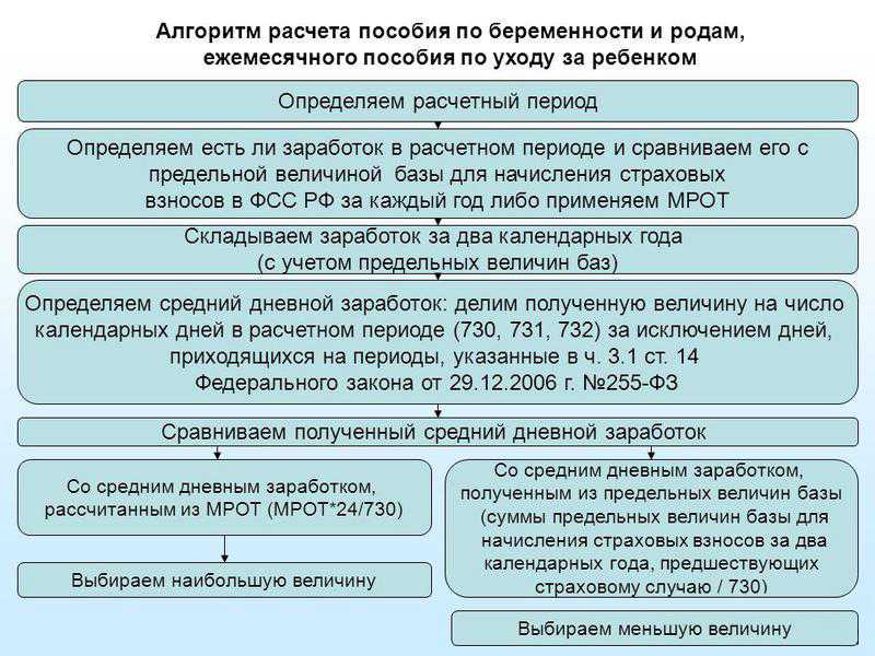 Все выплаты и пособия для беременных в россии в 2021 году