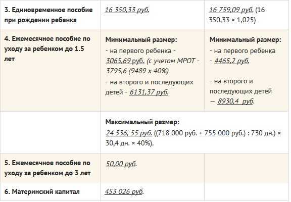 Сколько платят в декретном отпуске в 2021 году, минимальный и максимальный размер пособия | vselgoty.ru