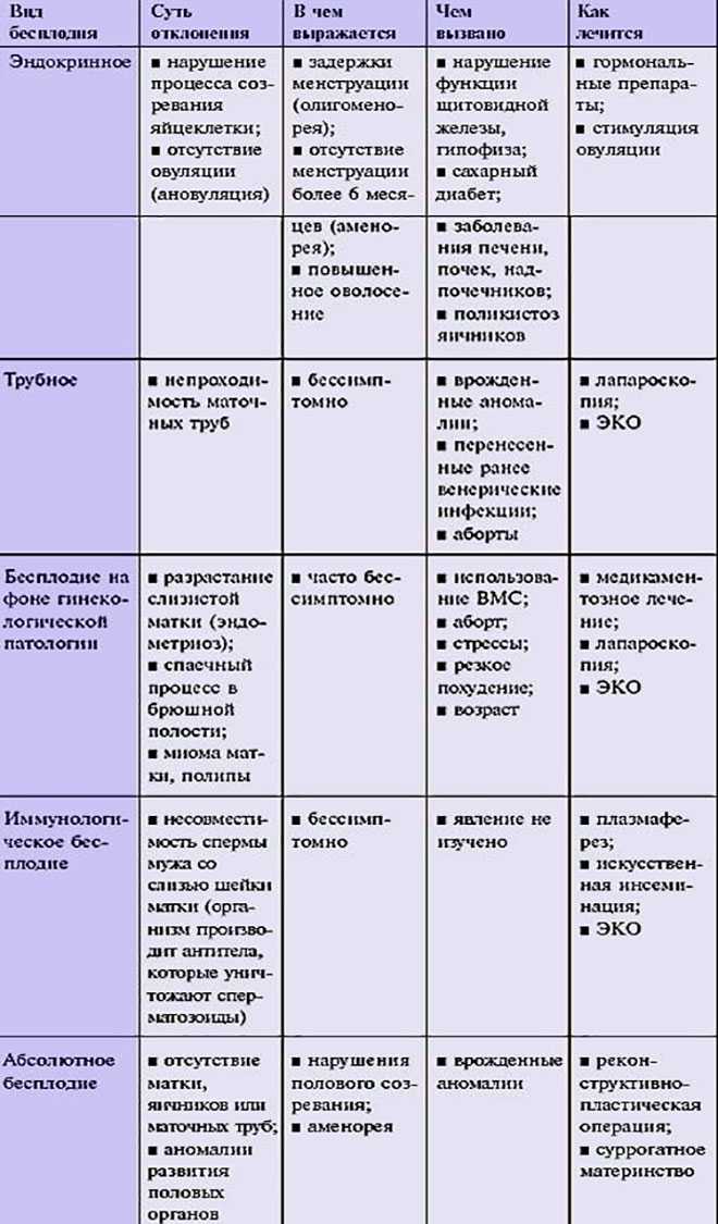 Лечение бесплодия: все о методах современного лечения женского бесплодия - статья репродуктивного центра «за рождение»
