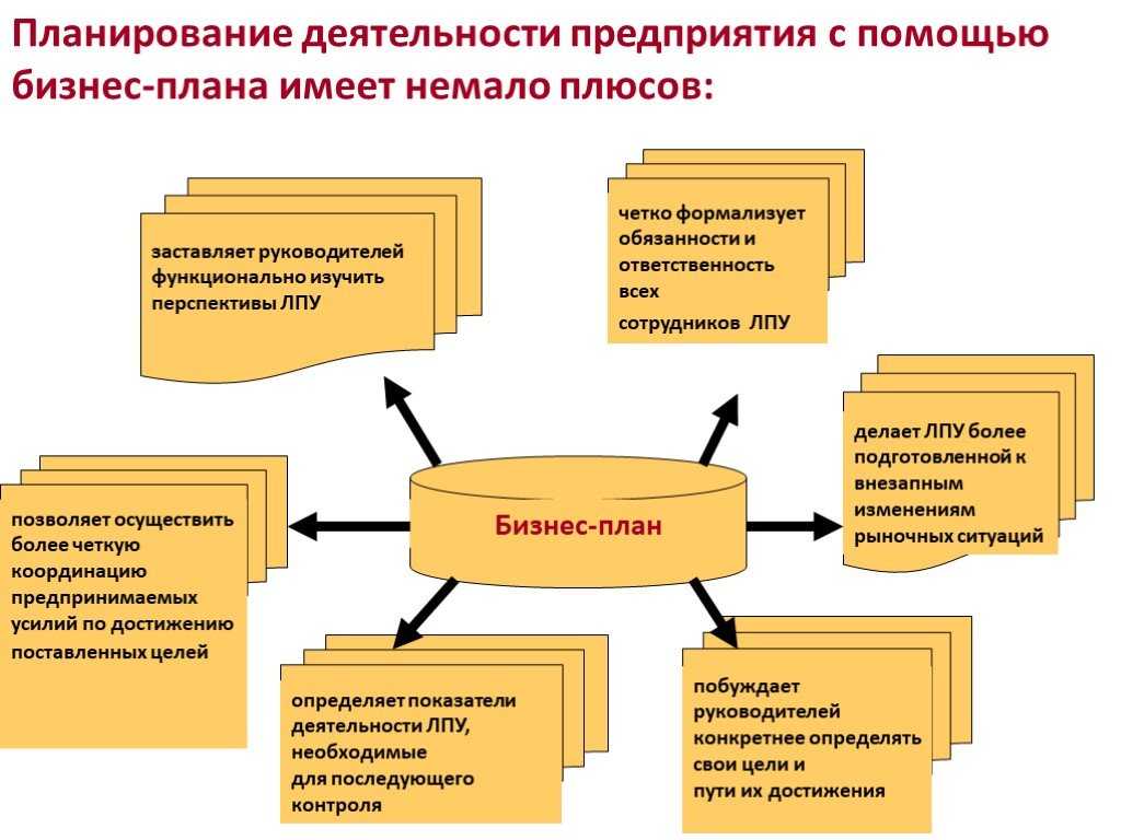 План деятельности учреждения. Планирование деятельности. Планирование работ на предприятии. Схема планирования деятельности предприятия. План организации работ.