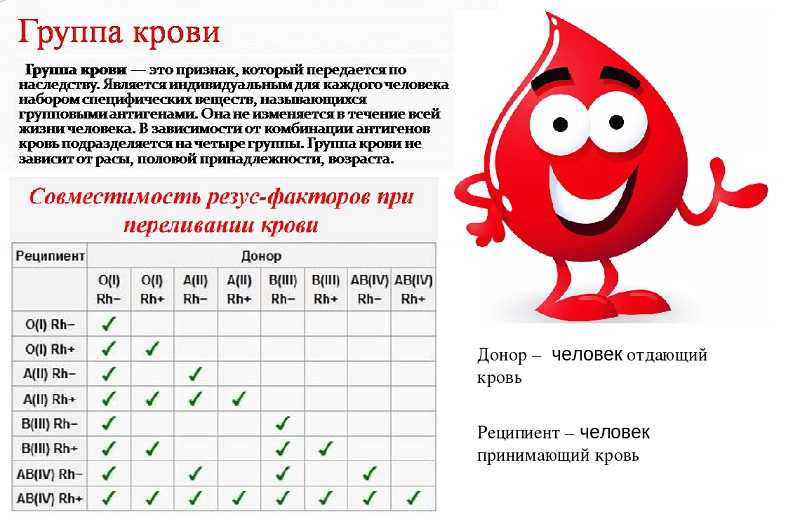 Распространенность групп крови