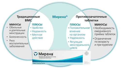 Мирена отзывы - контрацепция - первый независимый сайт отзывов россии