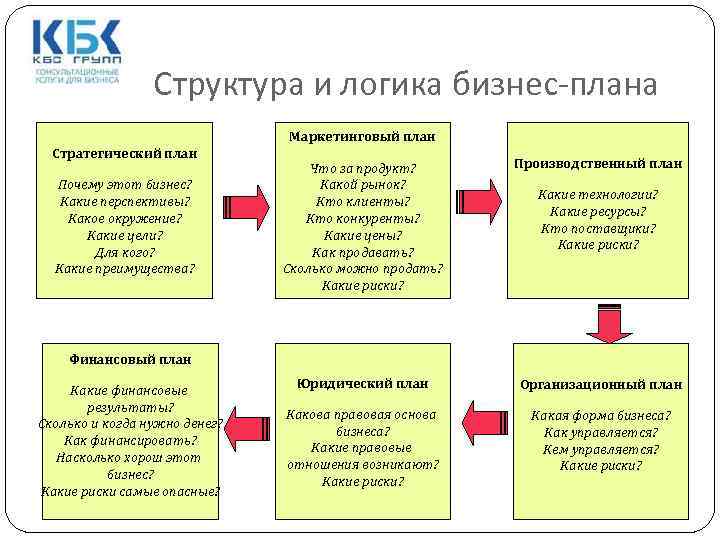 Преимущества бизнес плана