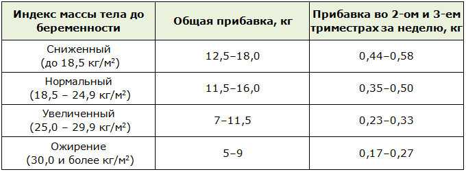 Таблица набора веса при беременности по неделям. нормы прибавки в весе - medside.ru