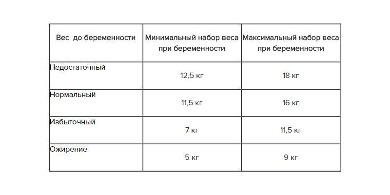 Таблица набора веса при беременности по неделям. нормы прибавки в весе - medside.ru