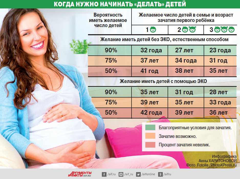 Оптимальный возраст у женщин и мужчин для рождения ребенка