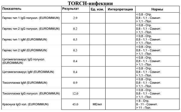 Диагностическое исследоваине torch-комплекс: анализ и методика, подготовка, стоимость