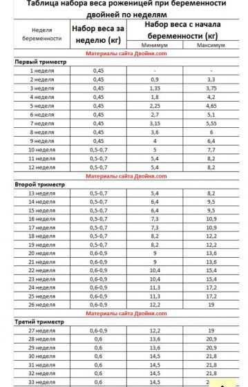 Нормы набора веса при беременности – таблица, формула расчета