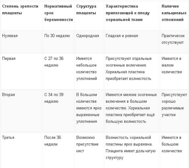 Степень зрелости плаценты по неделям: таблица. нормы и отклонения зрелости плаценты :: syl.ru